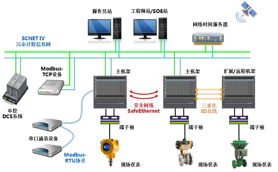 <br>T9100压缩机控制系统是以公司自主开发的清静控制系统TCS-900为基础，，，针对石化、化工企业中离心式、轴流式压缩机而增强开发的专业应用型压缩机控制系统，，，适用驱念头类型包括汽轮机、燃气轮机或者电机！！9100压缩机控制系统特殊适用于石化、化工行业易燃易爆高风险区域的压缩机控制与；；，，，接纳国际先进的压缩机控制算法手艺，，，包括防喘振控制、性能控制、调速控制、抽汽控制等机组优化控制手艺，，，助力用户实现清静生产与节能降耗，，，提升企业智能化运行水平！！