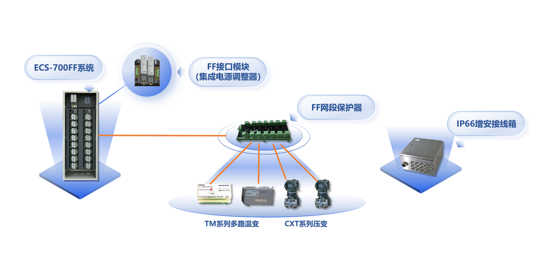 现场总线兴起于20世纪90年月，是应用于工业现场的，多节点、双向、数字式通讯系统。。其中基金会现场总线（FF）是专为历程自动化设计的，具备总线供电、实质清静等特点，特殊适用于石化、化工、罐区等模拟量较多的领域。。<br><br>
旋乐吧spin8自2000年最先FF现场总线方面的手艺研究，并于2011年正式推出周全支持FF现场总线的ECS-700及SAMS资产治理软件，是天下上第7个，海内唯一完成FF主机注册的系统厂商。。2018年，中控ECS-700 FF主控系统通过中国石油和化工联合会组织的专家判断，判断以为ECS-700 FF主控系统性能清静可靠，手艺指标先进，知足炼油化工生产应用FF控制系统的要求，抵达了国际先进水平。。